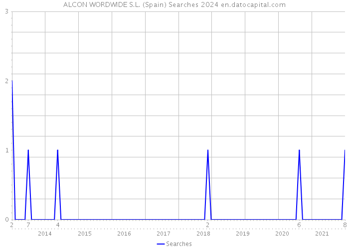 ALCON WORDWIDE S.L. (Spain) Searches 2024 