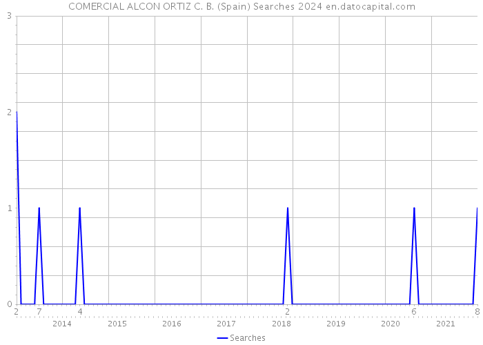 COMERCIAL ALCON ORTIZ C. B. (Spain) Searches 2024 