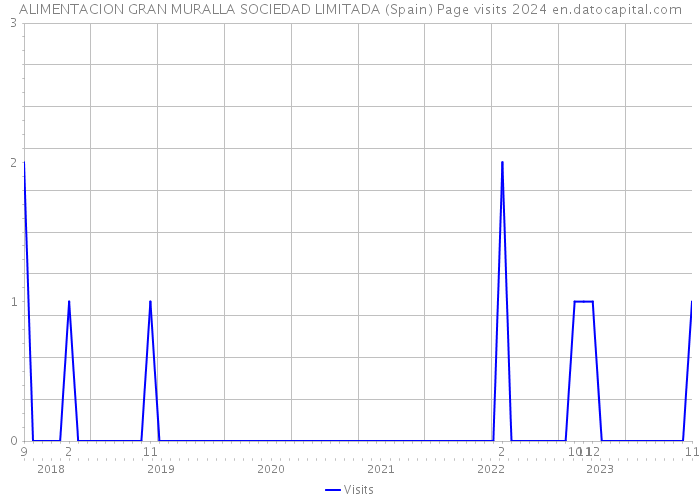 ALIMENTACION GRAN MURALLA SOCIEDAD LIMITADA (Spain) Page visits 2024 