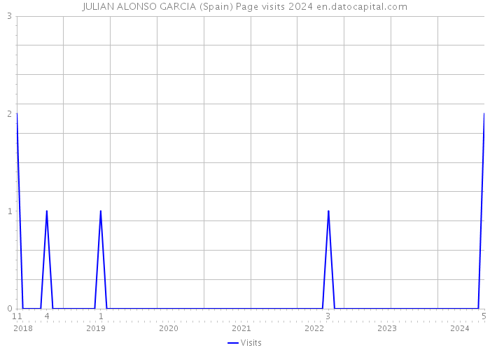 JULIAN ALONSO GARCIA (Spain) Page visits 2024 