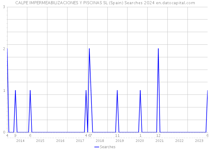 CALPE IMPERMEABILIZACIONES Y PISCINAS SL (Spain) Searches 2024 