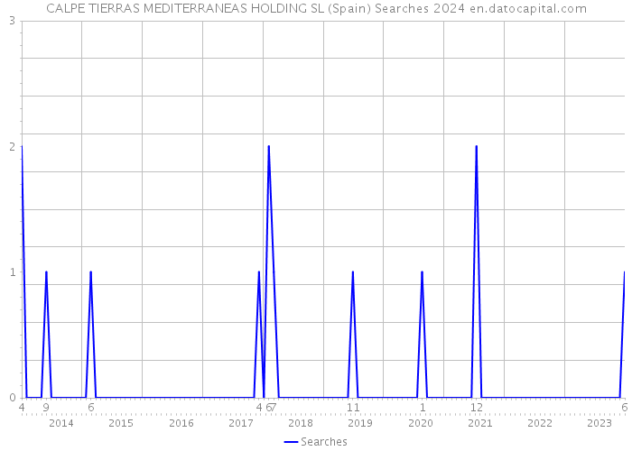 CALPE TIERRAS MEDITERRANEAS HOLDING SL (Spain) Searches 2024 