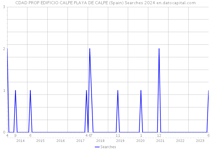 CDAD PROP EDIFICIO CALPE PLAYA DE CALPE (Spain) Searches 2024 