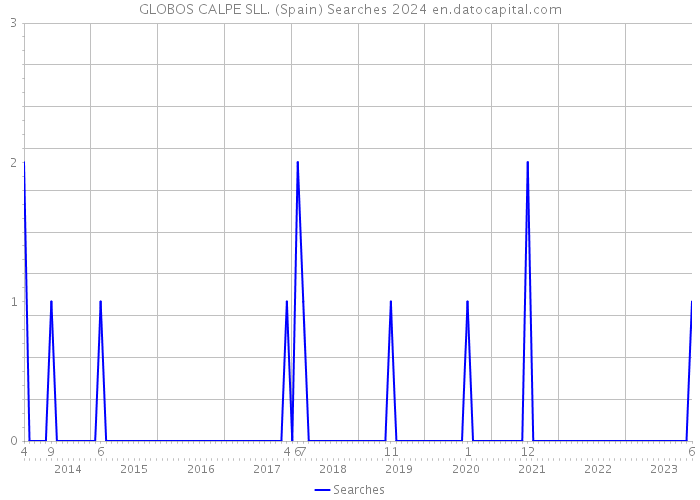 GLOBOS CALPE SLL. (Spain) Searches 2024 