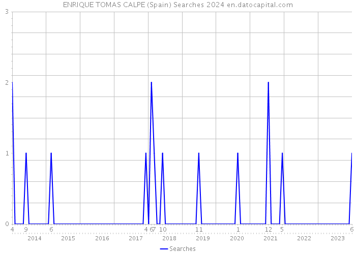 ENRIQUE TOMAS CALPE (Spain) Searches 2024 