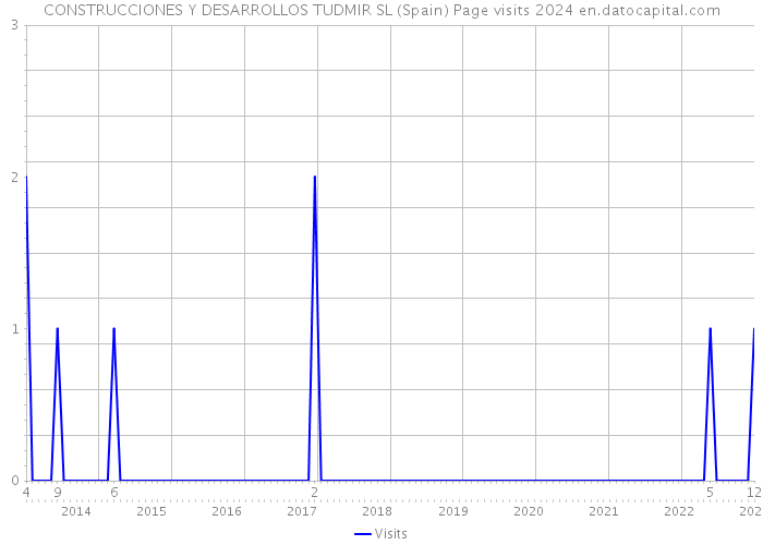 CONSTRUCCIONES Y DESARROLLOS TUDMIR SL (Spain) Page visits 2024 