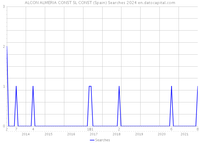 ALCON ALMERIA CONST SL CONST (Spain) Searches 2024 