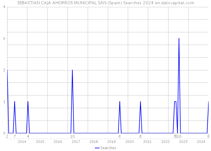 SEBASTIAN CAJA AHORROS MUNICIPAL SAN (Spain) Searches 2024 