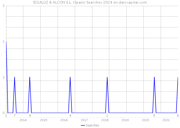 EGUILUZ & ALCON S.L. (Spain) Searches 2024 