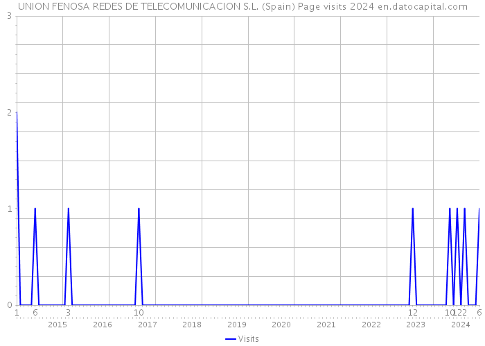 UNION FENOSA REDES DE TELECOMUNICACION S.L. (Spain) Page visits 2024 