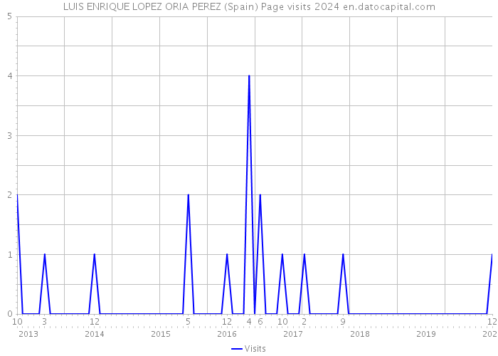 LUIS ENRIQUE LOPEZ ORIA PEREZ (Spain) Page visits 2024 