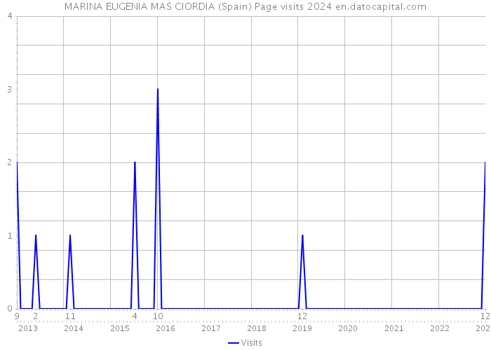 MARINA EUGENIA MAS CIORDIA (Spain) Page visits 2024 