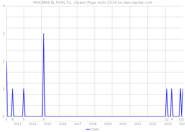 HINGEMA EL POAL S.L. (Spain) Page visits 2024 