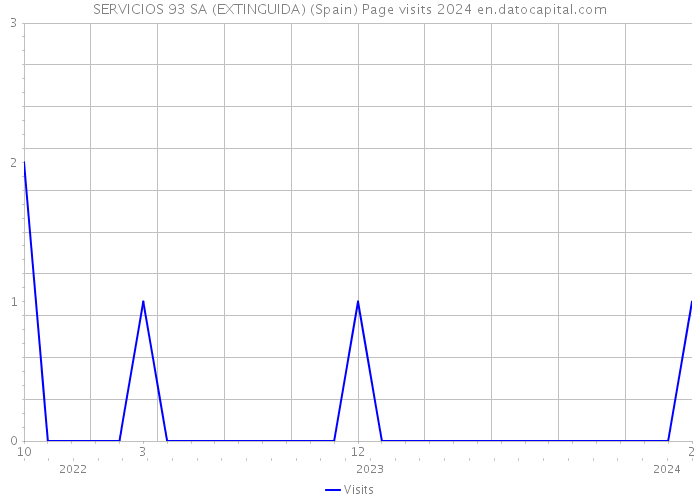 SERVICIOS 93 SA (EXTINGUIDA) (Spain) Page visits 2024 