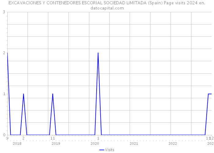 EXCAVACIONES Y CONTENEDORES ESCORIAL SOCIEDAD LIMITADA (Spain) Page visits 2024 