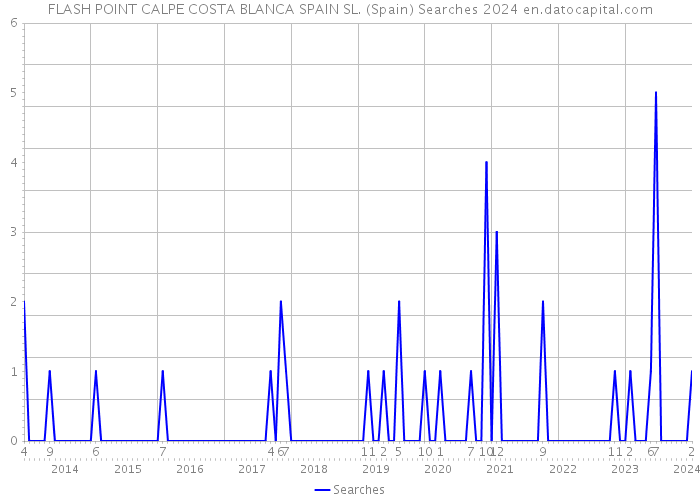 FLASH POINT CALPE COSTA BLANCA SPAIN SL. (Spain) Searches 2024 