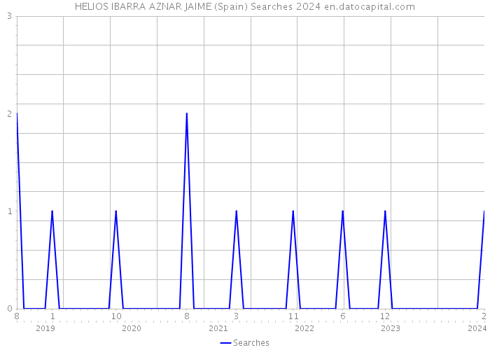 HELIOS IBARRA AZNAR JAIME (Spain) Searches 2024 