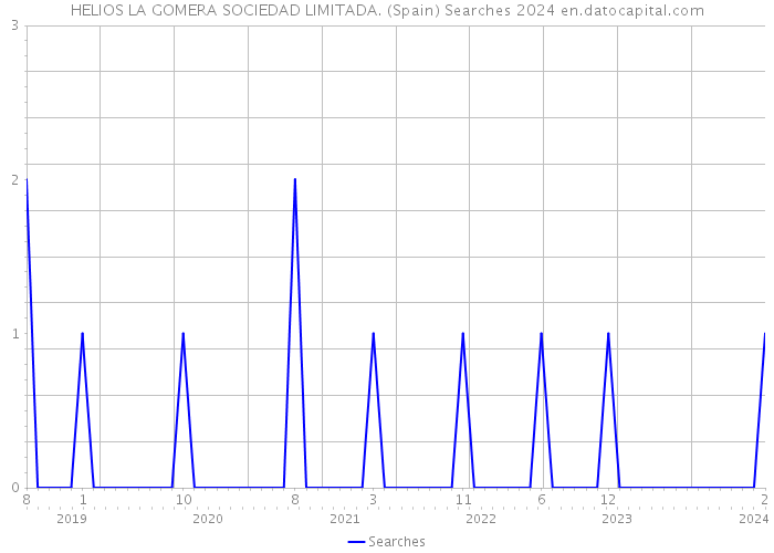 HELIOS LA GOMERA SOCIEDAD LIMITADA. (Spain) Searches 2024 