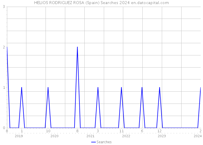 HELIOS RODRIGUEZ ROSA (Spain) Searches 2024 