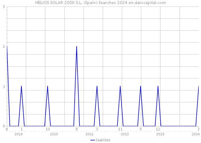 HELIOS SOLAR 2006 S.L. (Spain) Searches 2024 