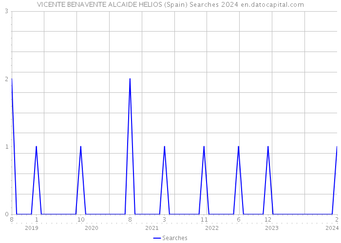 VICENTE BENAVENTE ALCAIDE HELIOS (Spain) Searches 2024 