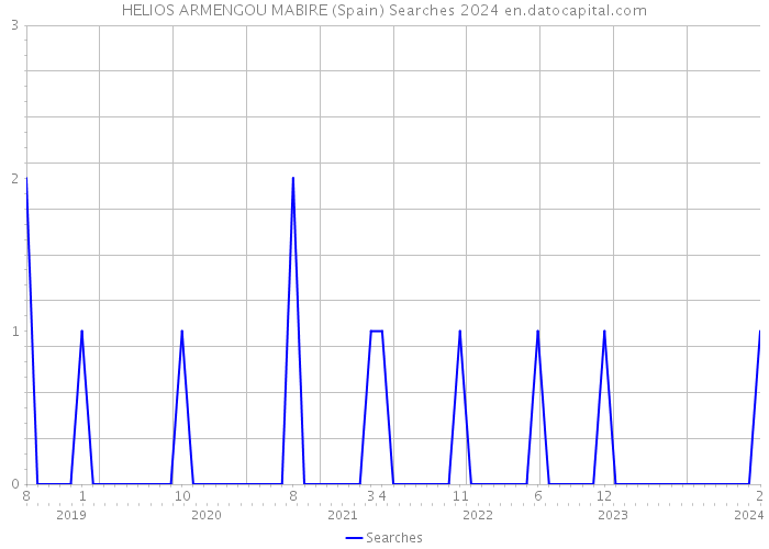 HELIOS ARMENGOU MABIRE (Spain) Searches 2024 