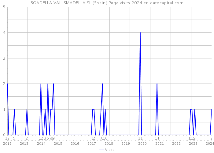 BOADELLA VALLSMADELLA SL (Spain) Page visits 2024 