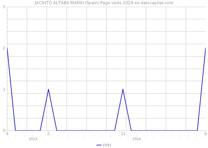 JACINTO ALTABA MARIN (Spain) Page visits 2024 