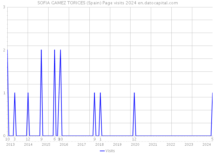 SOFIA GAMEZ TORICES (Spain) Page visits 2024 