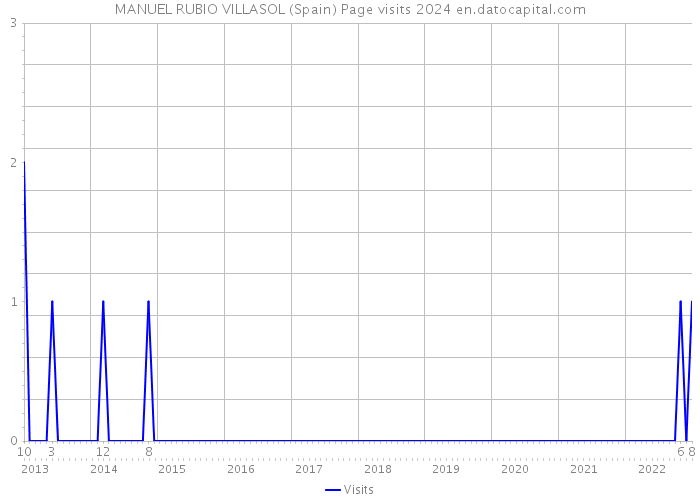 MANUEL RUBIO VILLASOL (Spain) Page visits 2024 