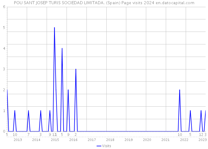 POU SANT JOSEP TURIS SOCIEDAD LIMITADA. (Spain) Page visits 2024 