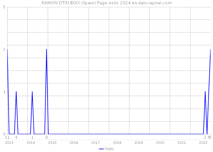 RAMON OTIN BOIX (Spain) Page visits 2024 