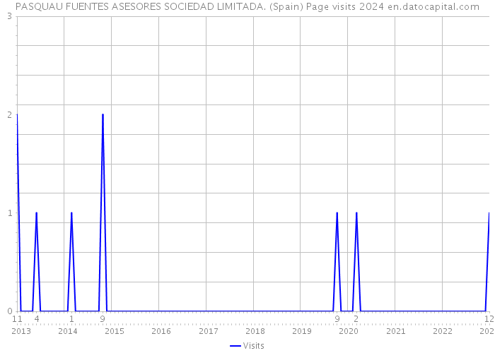 PASQUAU FUENTES ASESORES SOCIEDAD LIMITADA. (Spain) Page visits 2024 