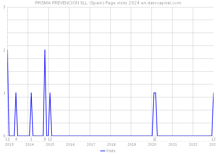PRISMA PREVENCION SLL. (Spain) Page visits 2024 