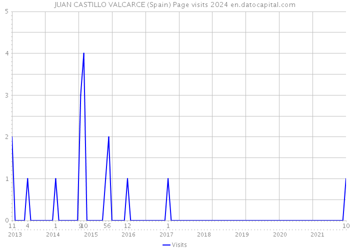 JUAN CASTILLO VALCARCE (Spain) Page visits 2024 