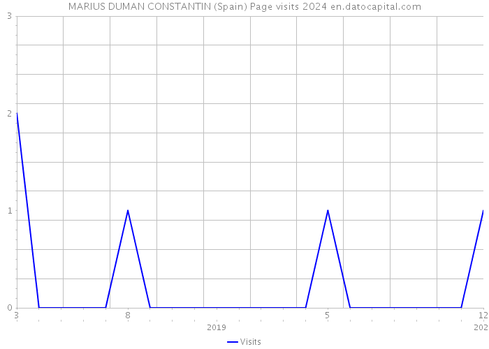 MARIUS DUMAN CONSTANTIN (Spain) Page visits 2024 