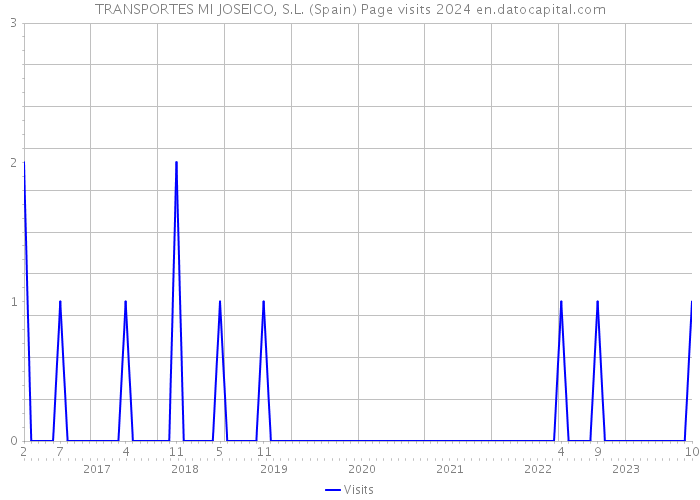 TRANSPORTES MI JOSEICO, S.L. (Spain) Page visits 2024 