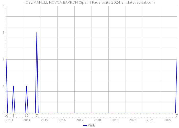 JOSE MANUEL NOVOA BARRON (Spain) Page visits 2024 