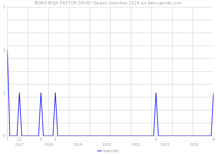BORIS BOJA PASTOR DAVID (Spain) Searches 2024 