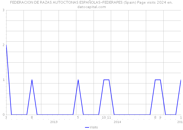 FEDERACION DE RAZAS AUTOCTONAS ESPAÑOLAS-FEDERAPES (Spain) Page visits 2024 