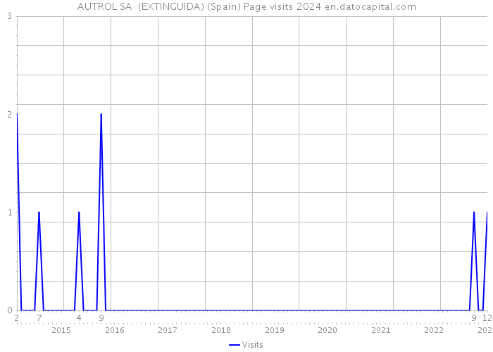 AUTROL SA (EXTINGUIDA) (Spain) Page visits 2024 