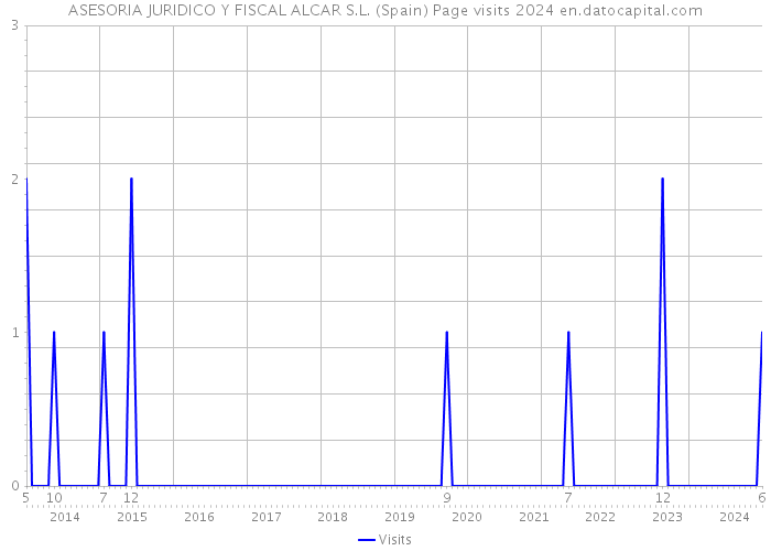ASESORIA JURIDICO Y FISCAL ALCAR S.L. (Spain) Page visits 2024 
