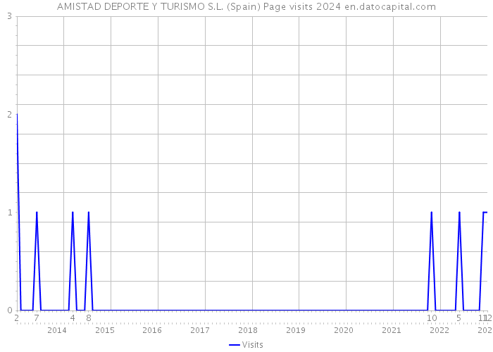 AMISTAD DEPORTE Y TURISMO S.L. (Spain) Page visits 2024 