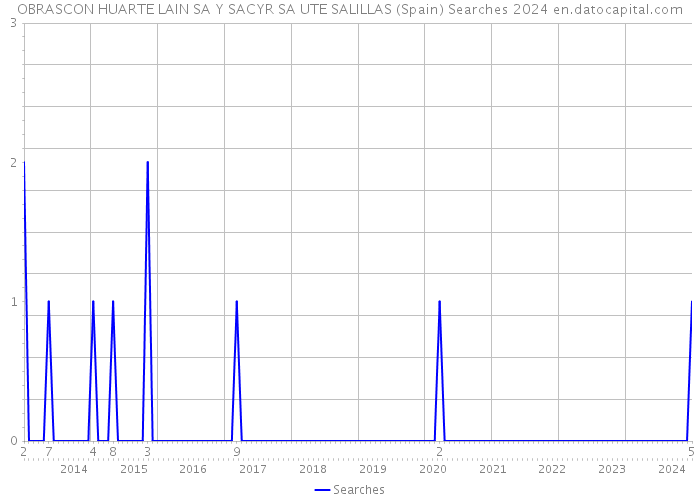 OBRASCON HUARTE LAIN SA Y SACYR SA UTE SALILLAS (Spain) Searches 2024 
