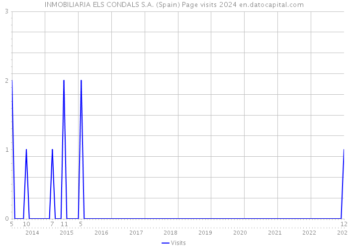 INMOBILIARIA ELS CONDALS S.A. (Spain) Page visits 2024 