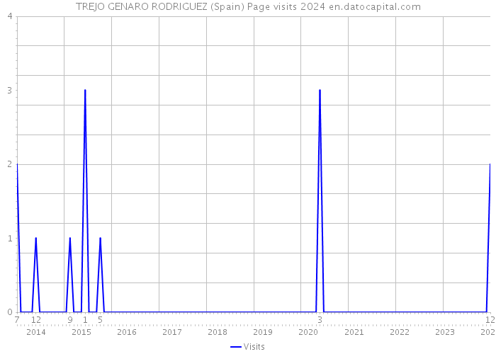 TREJO GENARO RODRIGUEZ (Spain) Page visits 2024 