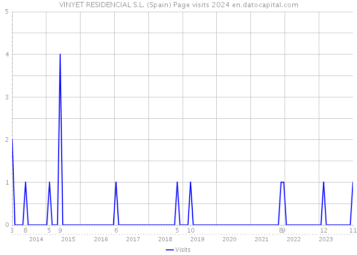 VINYET RESIDENCIAL S.L. (Spain) Page visits 2024 