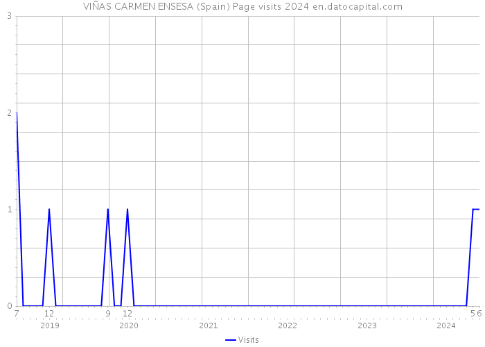 VIÑAS CARMEN ENSESA (Spain) Page visits 2024 