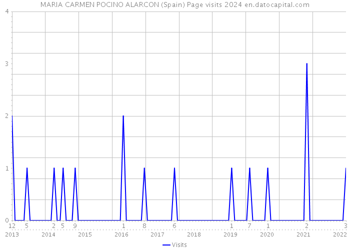 MARIA CARMEN POCINO ALARCON (Spain) Page visits 2024 