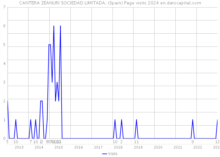 CANTERA ZEANURI SOCIEDAD LIMITADA. (Spain) Page visits 2024 